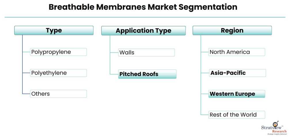 Breathable-Membranes-Market-Segmentation
